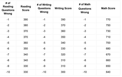 how much harder is the sat than the state test|has sat curve gotten worse.